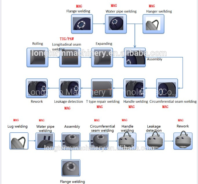 5kg 14kg 12.5kg 18kg 19kg 20kg 35kg Automatic LPG Gas Cylinder Body Circle Seam Welding Line for LPG Manufacturing Plant