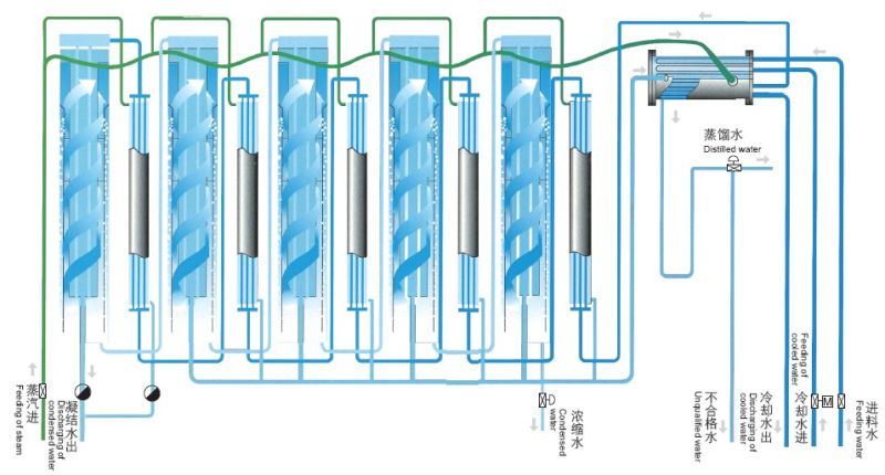 Multiple Effect Steam Heated Distilled Water Machine