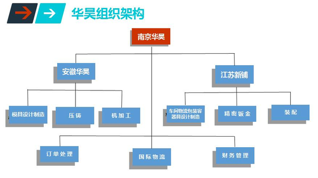 组织架构