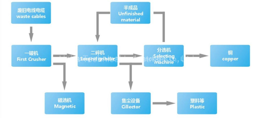 Wire Cable Separator Machine Copper Recycling Machine Recycle Copper Granulator and Cutting Recycling