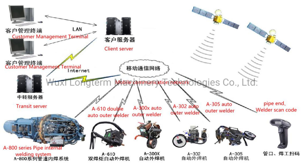 Stainless Steel Pipe Carbon Steel Pipe Orbital Welding Machine for Offshore and Onshore Pipeline Project