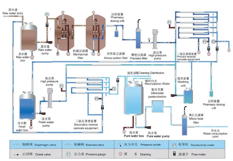 Large Capacity of Two Stage RO Water Treatment System