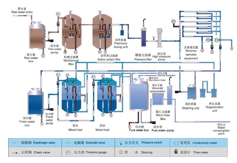 Good Quality RO Water Filtration Plant Purification System