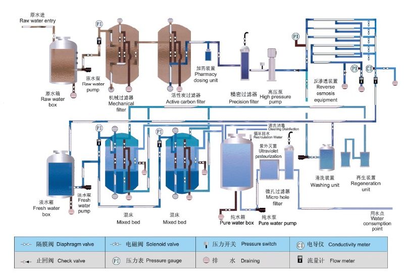 Single Pass Reverse Osmosis RO Water Treatment Equipment