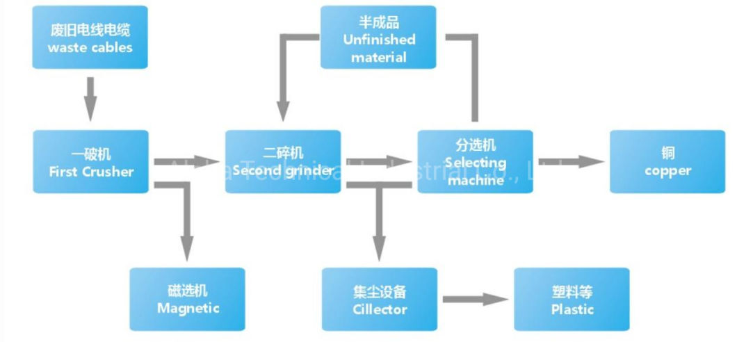 Hydraulic Station and Electrical Control Cabinet and Other Components Electrical Cable Wire Stripper Heavy Duty Crushing Mrecycling Machine