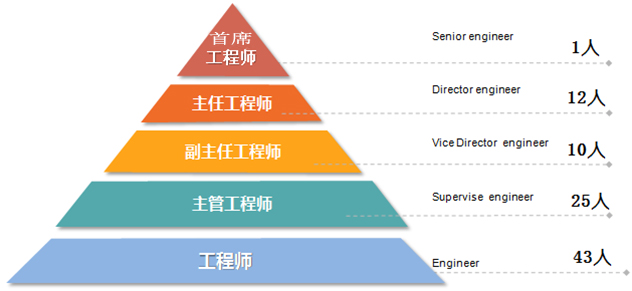 Chart piece 1