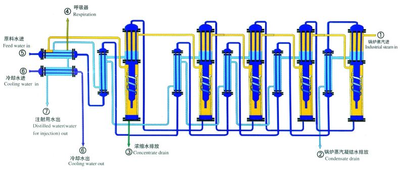 Double Tube Panel Multiple Effect Distilled Water Machine