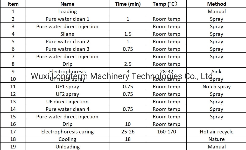 Fully Automatic Electrophoresis Spray Painting Coating Line for Auto Part