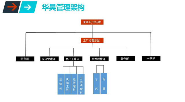 管理架构