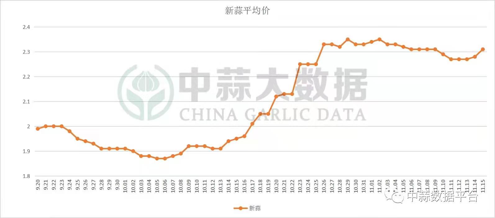 garlic data