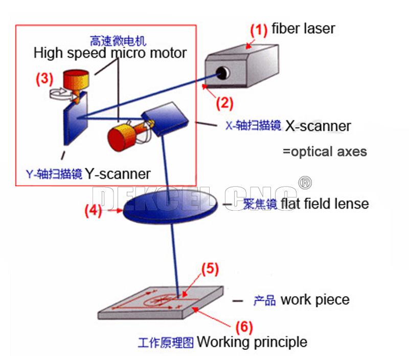 dekcel cnc marking solution machine working principle.jpg máquina de la solución de la marca del CNC del dekcel que trabaja principle.jpg