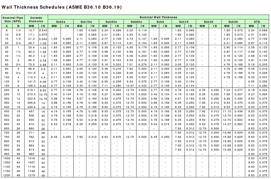 material equivalent chart steel Pipe ASME & Thickness B36.19M B36.10M Wall Chart Schedules