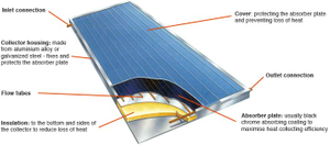 Calentador de agua solar de placa plana Colector de presión dividida Solar Keymark