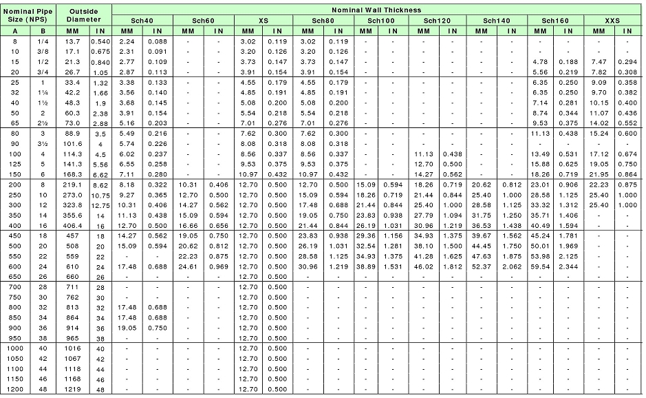 10 pipe schedule steel Thickness B36.10M Wall ASME Schedules Pipe & B36.19M Chart 10 pipe schedule steel Thickness B36.10M Wall ASME Schedules Pipe & B36.19M Chart