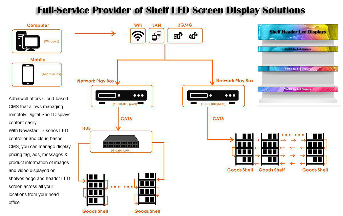 Fournisseur de services complets de solutions d'affichage d'écran LED pour étagères