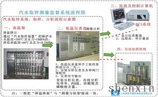 锅炉汽水在线监测分析系统 专利号：202020535520.3