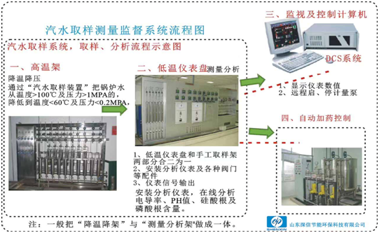 Swiss sampling measurement monitoring system flowchart