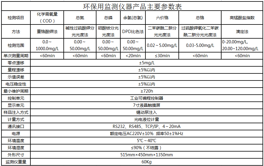 The main parameter table of environmental protection monitoring instruments