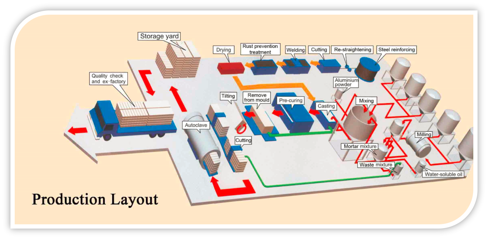 production line of AAC panel