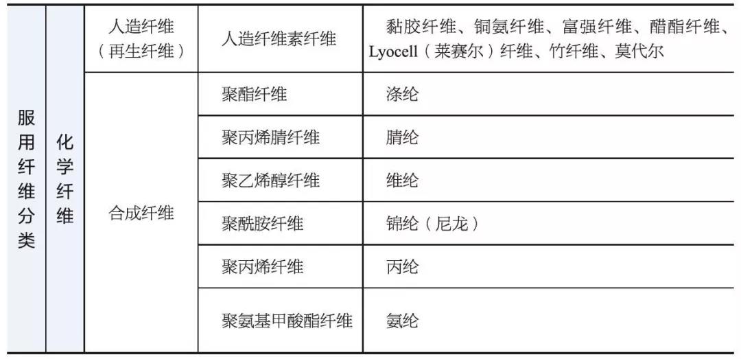 服裝用纖維分類