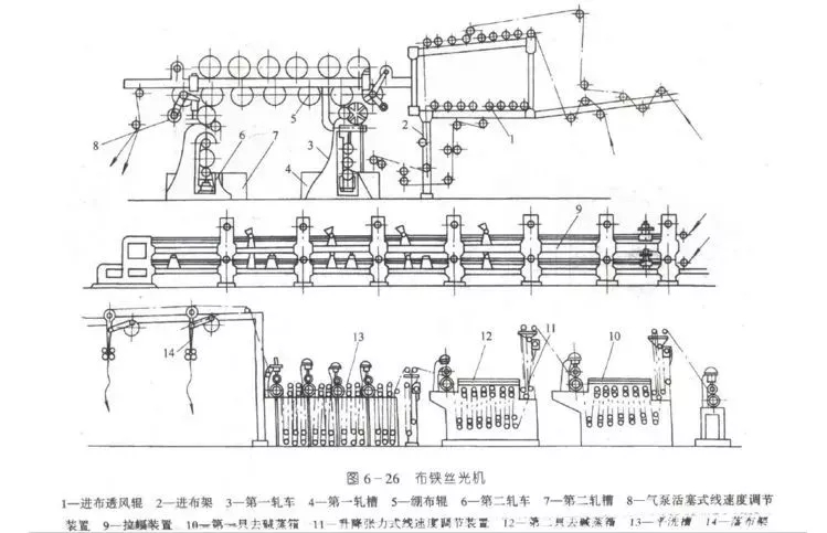 絲光工藝
