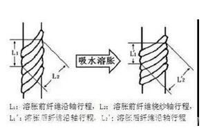 吸水溶脹