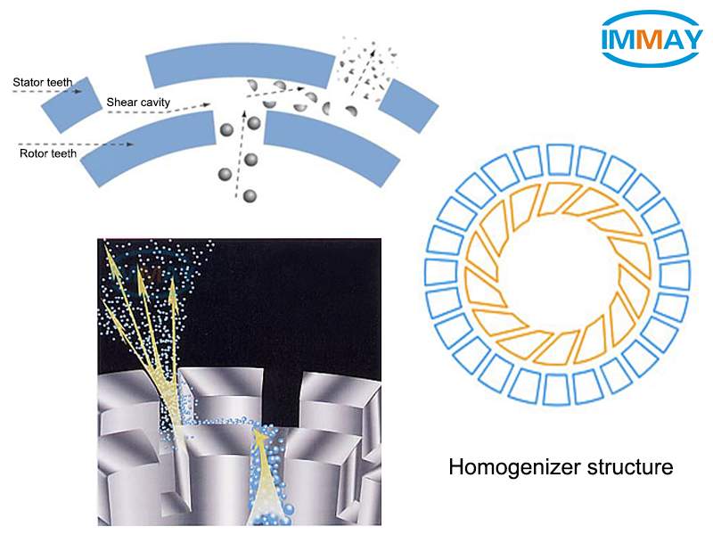 The relationship between homogenization and emulsification La relation entre homogénéisation et émulsification