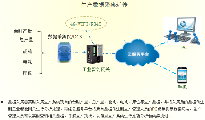 Production data collection far pass