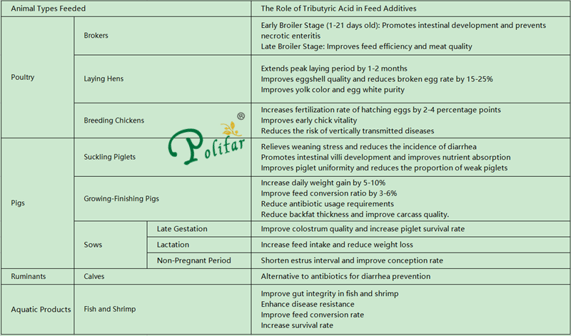 The Role of Tributyric Acid in Feed Additives El papel del ácido tributírico en los aditivos alimentarios