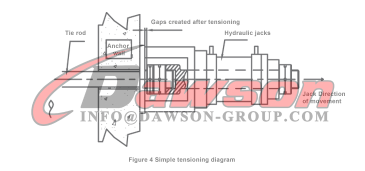 Figura 4 Diagrama de tensado simple