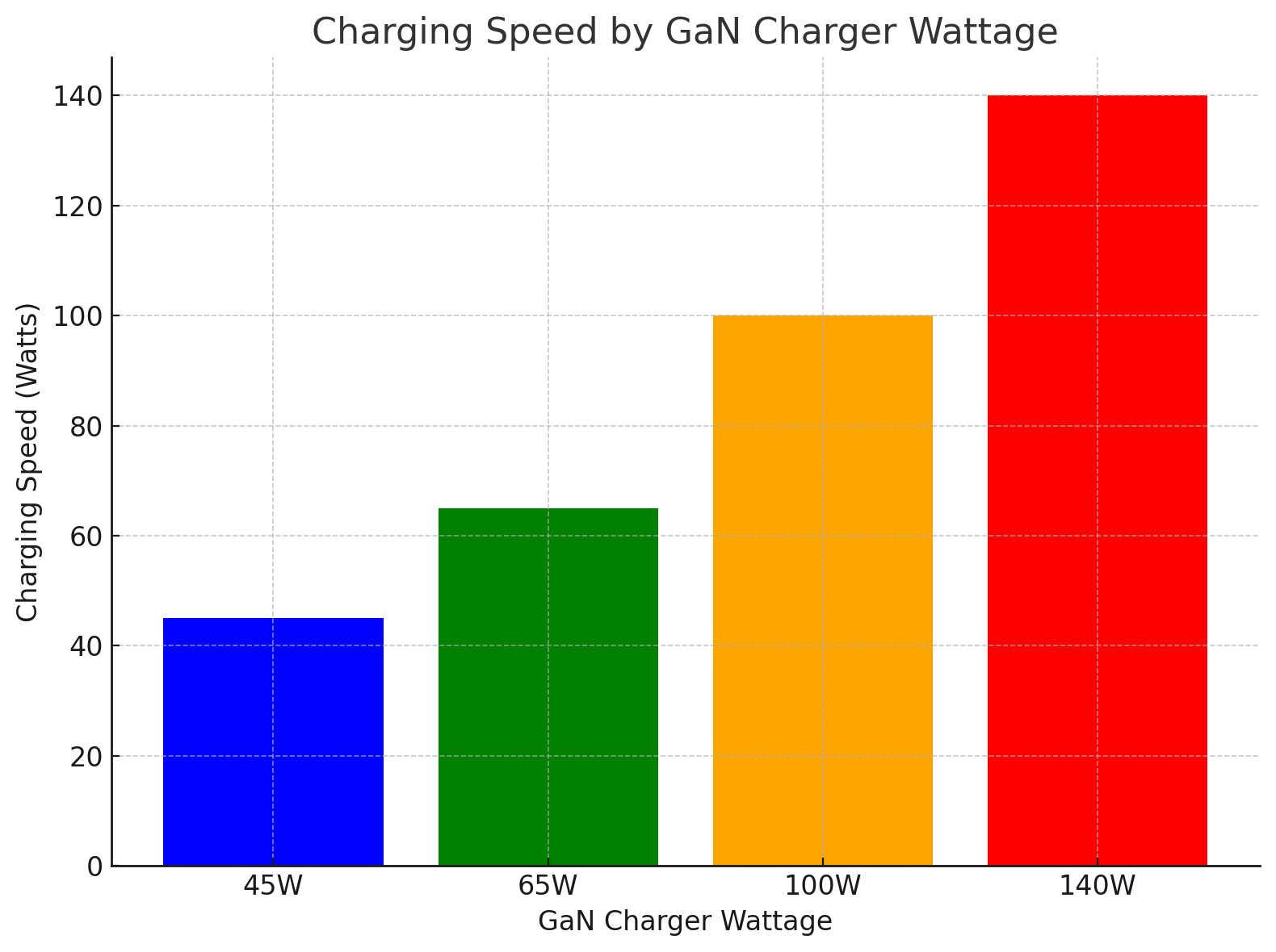 Charging Speed 충전 속도