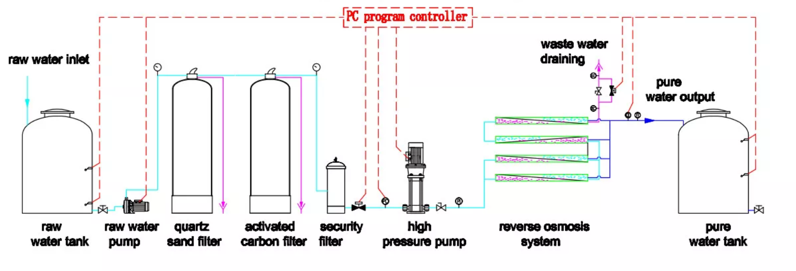 RO system process flow diagram مخطط تدفق عملية نظام RO