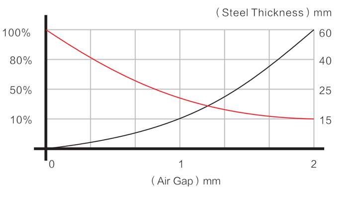 DS-PML-30 a DS-PML-50 Levantador magn&eacute;tico permanente manual de curva de eleva&ccedil;&atilde;o - Dawson Group Ltd. - Fabricante, fornecedor, f&aacute;brica na China