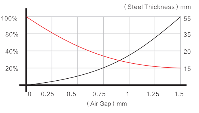 DS-PML-10 a DS-PML-20 Levantador magn&eacute;tico permanente manual de curva de levantamento - Dawson Group Ltd. - Fabricante, fornecedor, f&aacute;brica na China
