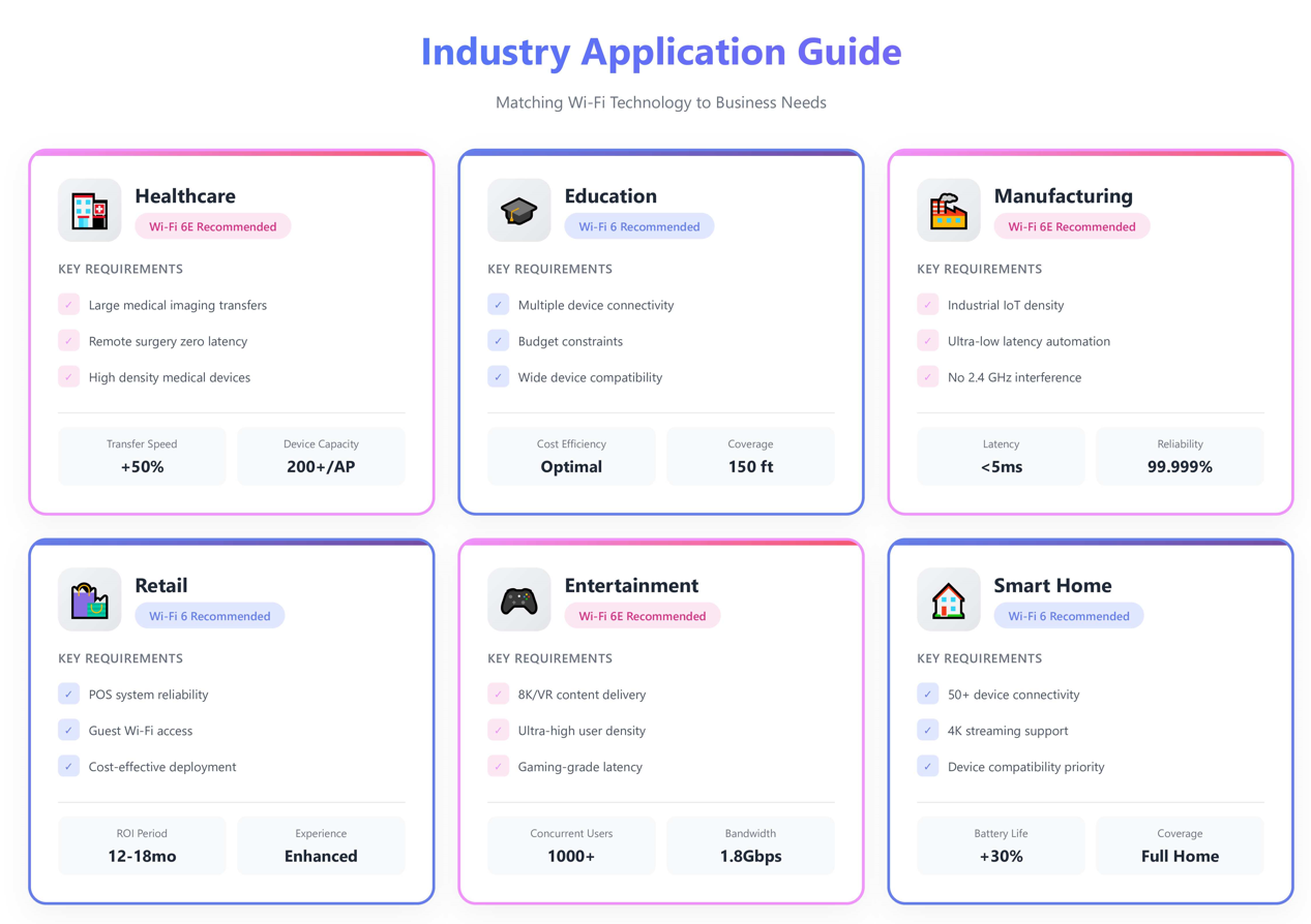 Πίνακας εφαρμογών βιομηχανίας που δείχνει το Wi-Fi 6E που συνιστάται για υγειονομική περίθαλψη, κατασκευή και ψυχαγωγία, ενώ το Wi-Fi 6 ταιριάζει στην εκπαίδευση, το λιανικό εμπόριο και τα έξυπνα σπίτια
