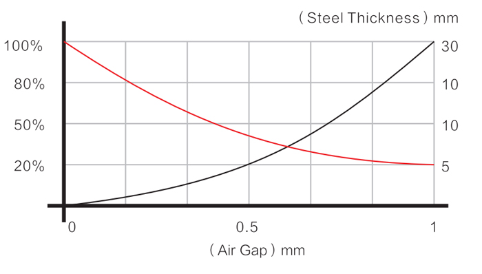 DS-PML-1 a DS-PML-2 Levantador magn&eacute;tico permanente manual de curva de eleva&ccedil;&atilde;o - Dawson Group Ltd. - Fabricante, fornecedor, f&aacute;brica na China