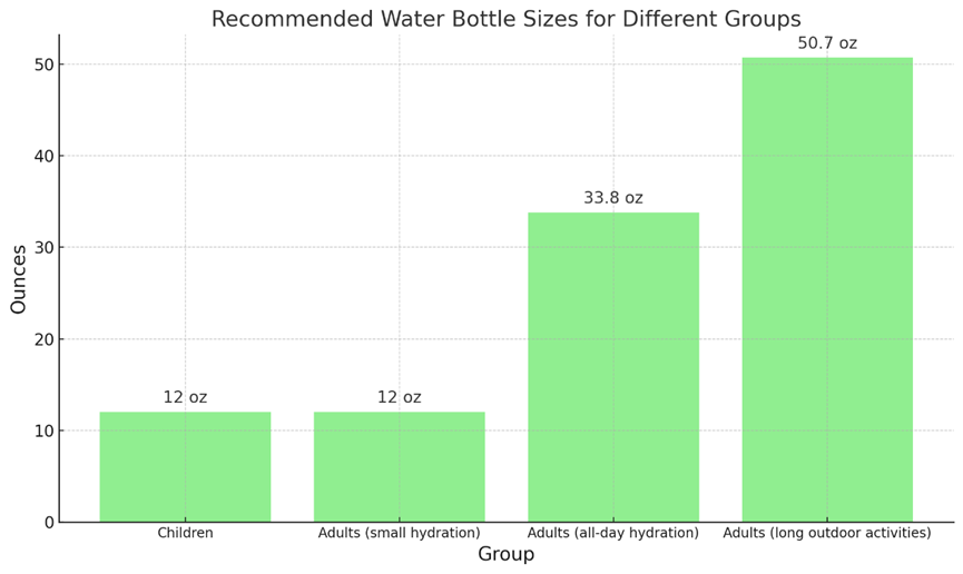 Recommended Water Bottles Sizes for Different Groups اندازه بطری های آب توصیه شده برای گروه های مختلف