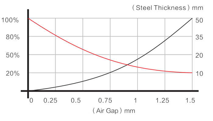 DS-PML-3 a DS-PML-8 Levantador magn&eacute;tico permanente manual de curva de eleva&ccedil;&atilde;o - Dawson Group Ltd. - Fabricante, fornecedor, f&aacute;brica na China