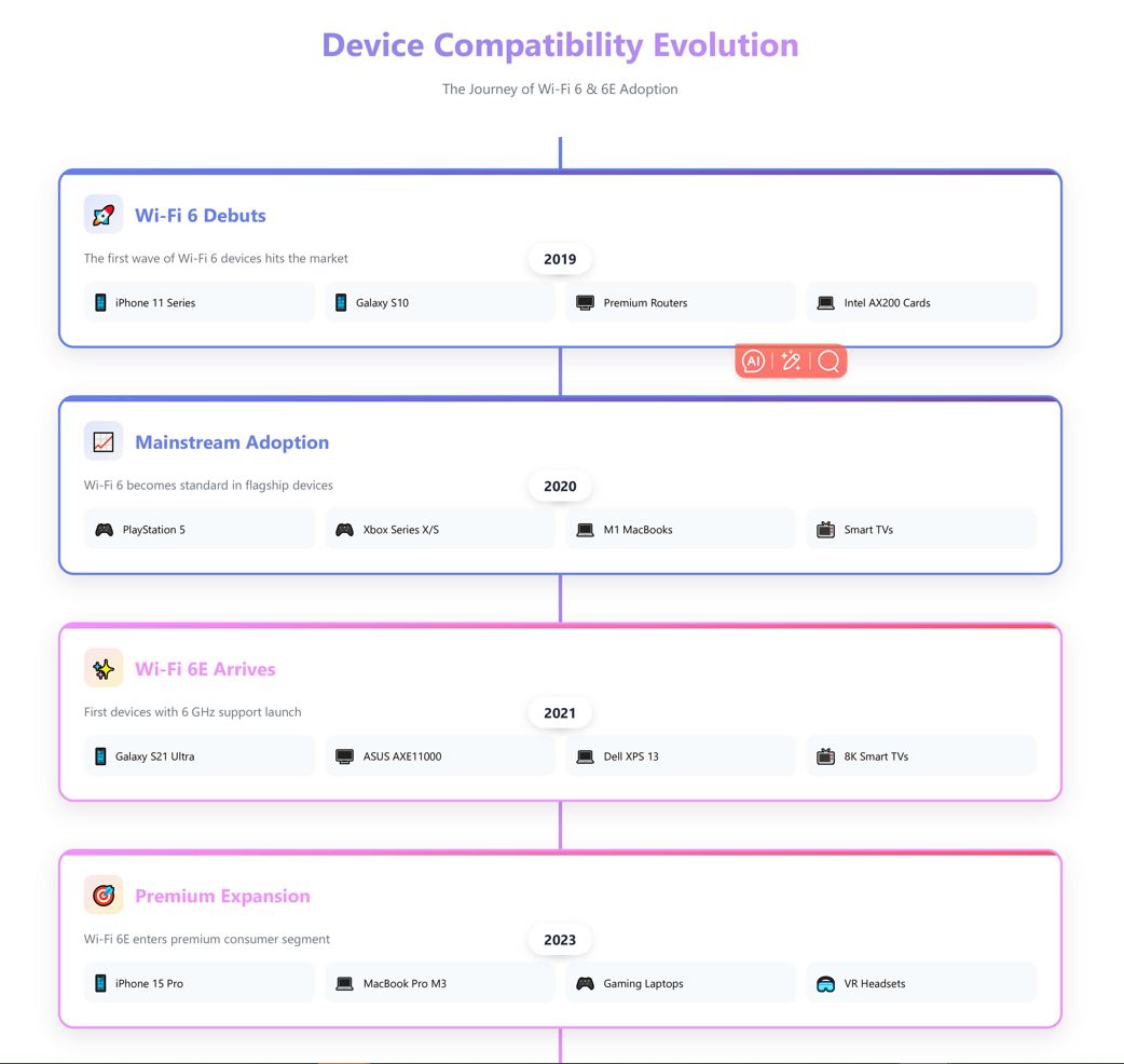 Οπτικοποίηση χρονολογίου από το 2019-2023 που δείχνει την υιοθέτηση συσκευών Wi-Fi 6 και Wi-Fi 6E σε smartphone, φορητούς υπολογιστές και έξυπνες τηλεοράσεις με τρέχοντα ποσοστά διείσδυσης στην αγορά