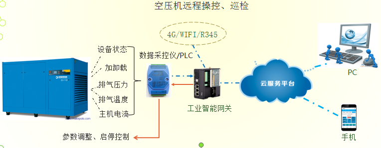 Remote control of air compressor