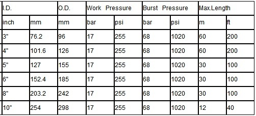 Tuyau de quai de tuyau de camion-citerne de haute qualité