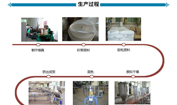 织带涂层, 涂层织带, 织带包胶, 过胶织带, 塑胶织带-生产过程.jpg