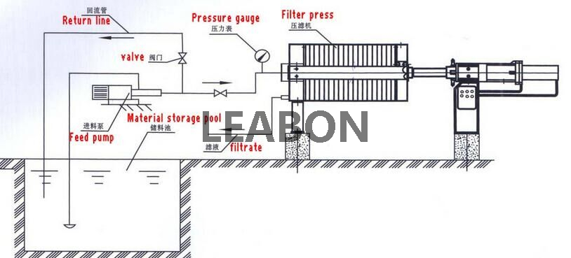 Automatic Hydraulic Pressing Filter Press for Sale