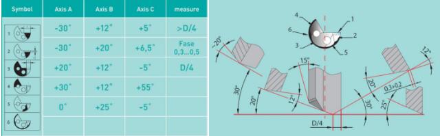 gundrill cutting edge geometry gundrill cutting edge geometry