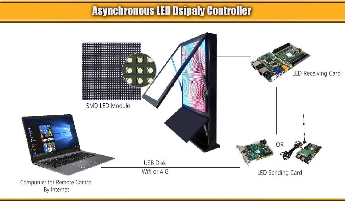 Affichage LED-Système de contrôle asynchrone
