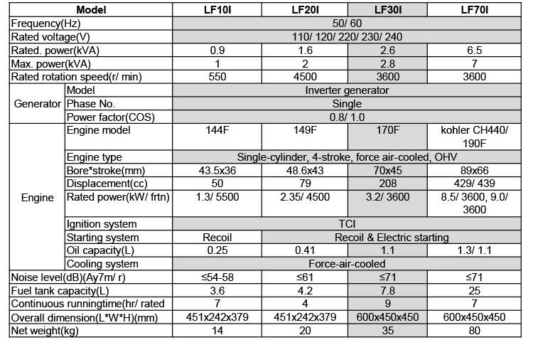 3KVA Digital inverter generator P05