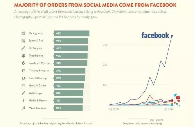 Facebook在由社交媒体引流所来的订单中独占鳌头.jpg