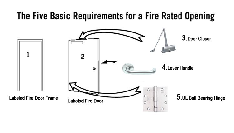 Requisitos básicos-D & D hardware