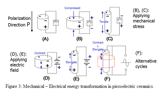 Piezoelectricity Technology