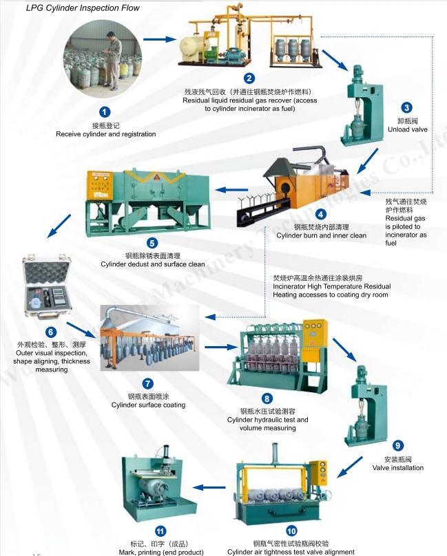 LPG Gas Cylinder Reconditioning and Requalification Machine^